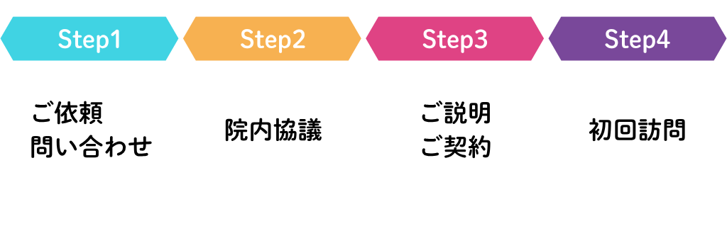 訪問診療開始までの流れー①ご依頼・お問い合わせ②院内協議③ご説明・ご契約④初回訪問